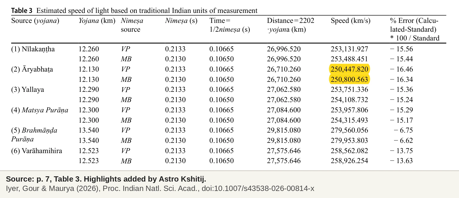 Table 3 of the paper, showing twelve speed calculations