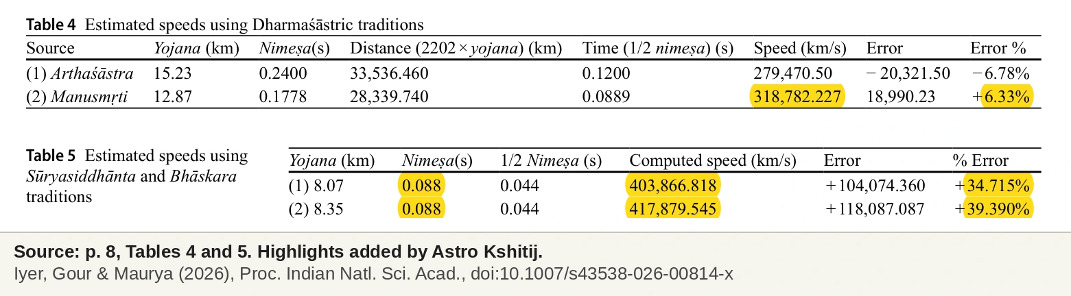Tables 4 and 5 of the paper, with the Manusmriti result and the Table 5 inputs and results highlighted