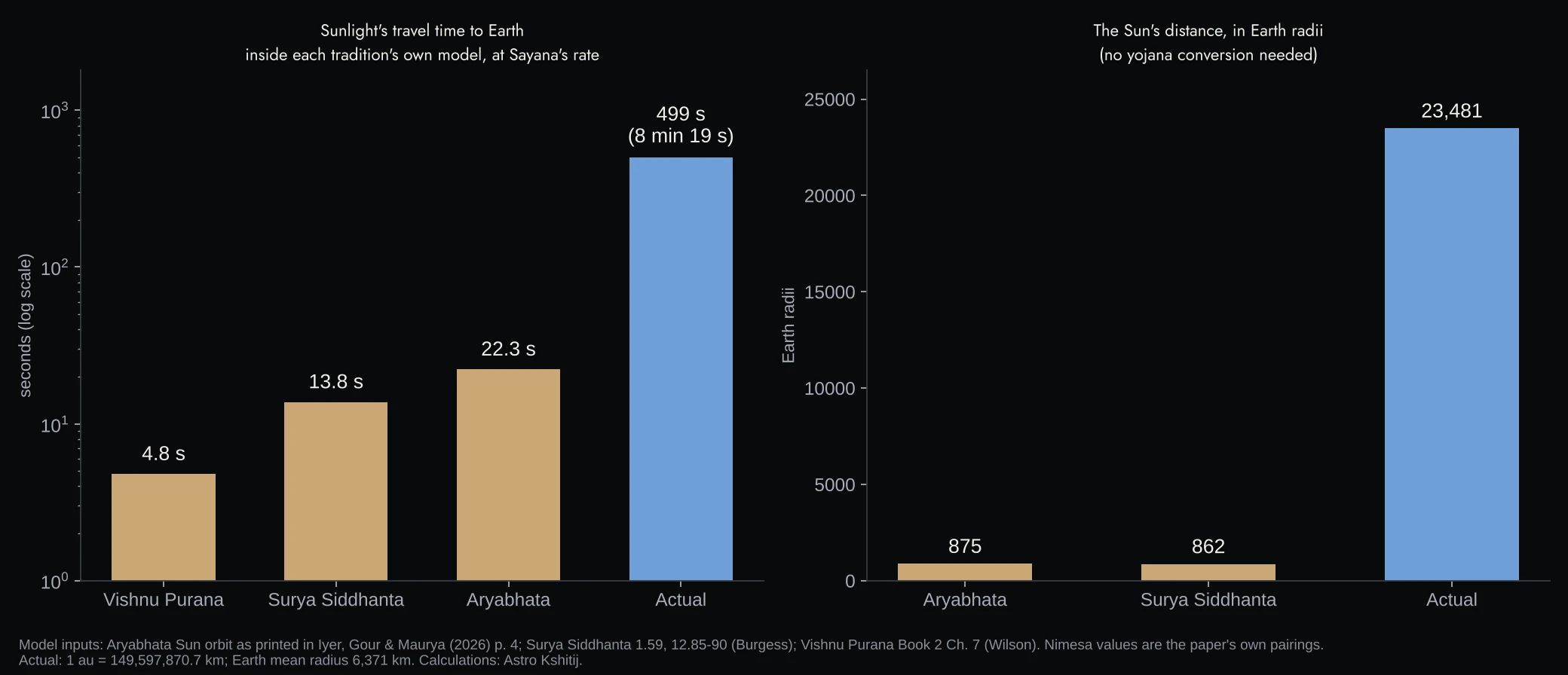 Two bar charts. Left: sunlight's travel time to Earth inside each model at Sayana's rate, 4.8 s for the Vishnu Purana, 13.8 s for the Surya Siddhanta and 22.3 s for Aryabhata, against 499 s in reality. Right: the Sun's distance in Earth radii, 875 for Aryabhata and 862 for the Surya Siddhanta, against 23,481 in reality