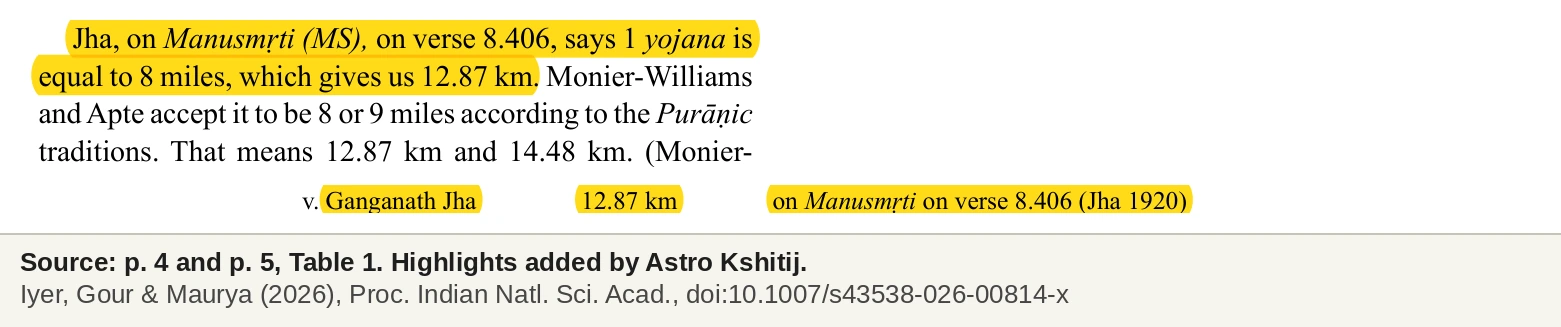 The paper's statement that Jha, on Manusmriti verse 8.406, says one yojana equals 8 miles, which gives 12.87 km, and the matching Table 1 row