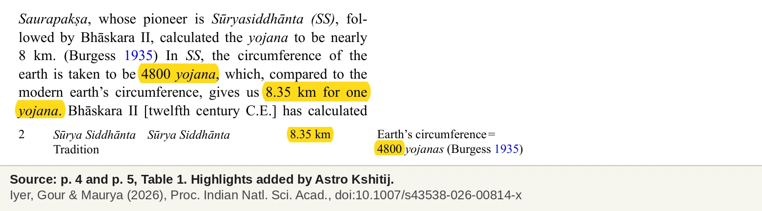 The paper's statement that in the Surya Siddhanta Earth's circumference is 4800 yojanas, giving 8.35 km per yojana, and the matching Table 1 row