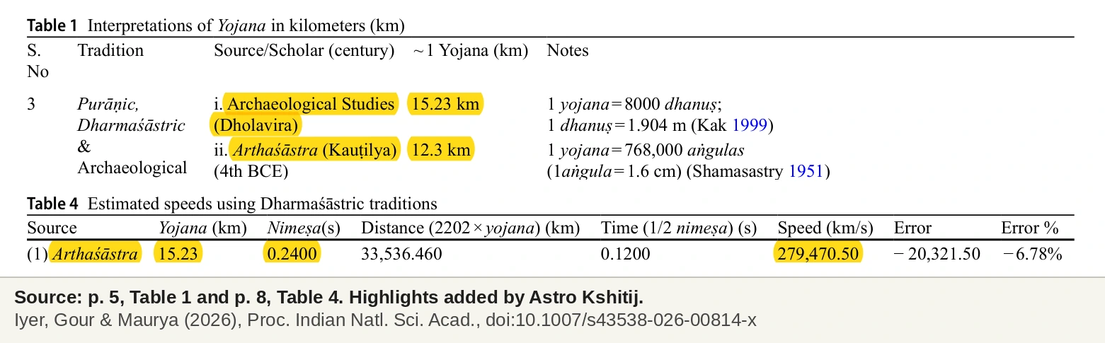 Table 1's two Arthashastra-related yojana values, 15.23 km and 12.3 km, and Table 4's Arthashastra row using 15.23 km, highlighted