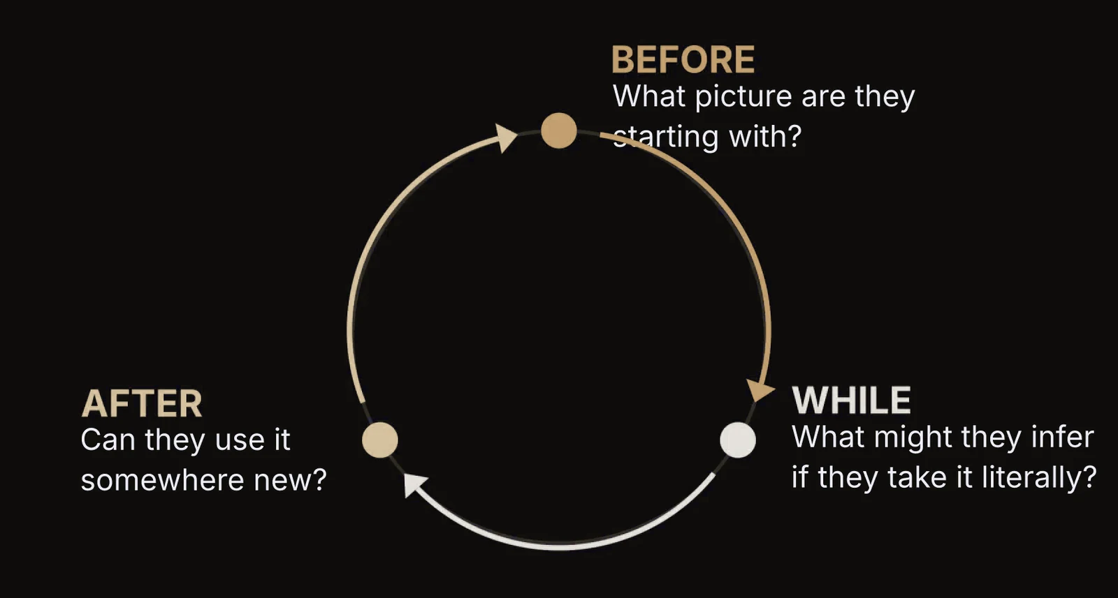 A cycle with three stops. Before: what picture are they starting with? While: what might they infer if they take it literally? After: can they use it somewhere new?